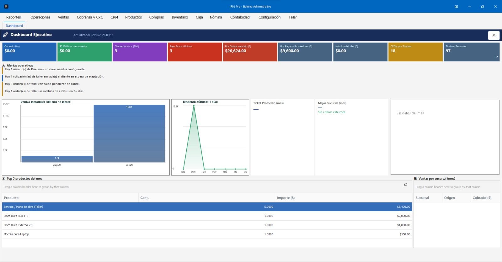 Dashboard ejecutivo de F01 Pro con ventas, cobranza, inventario y alertas